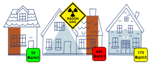 Radon levels can vary significantly among homes, even on the same street.